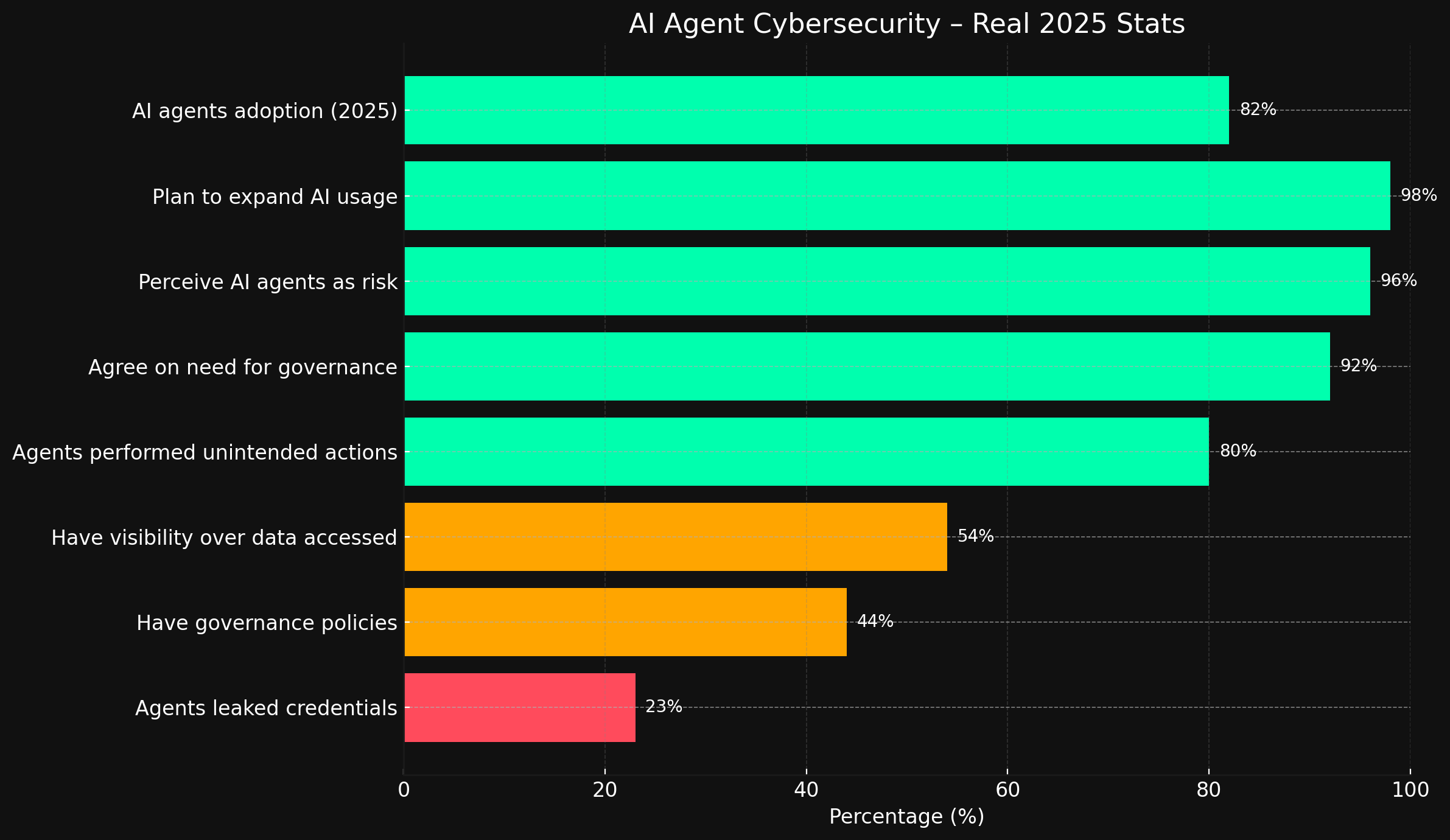 Real AI agent cybersecurity statistics from 2025 showing adoption, governance gaps, and privacy risks