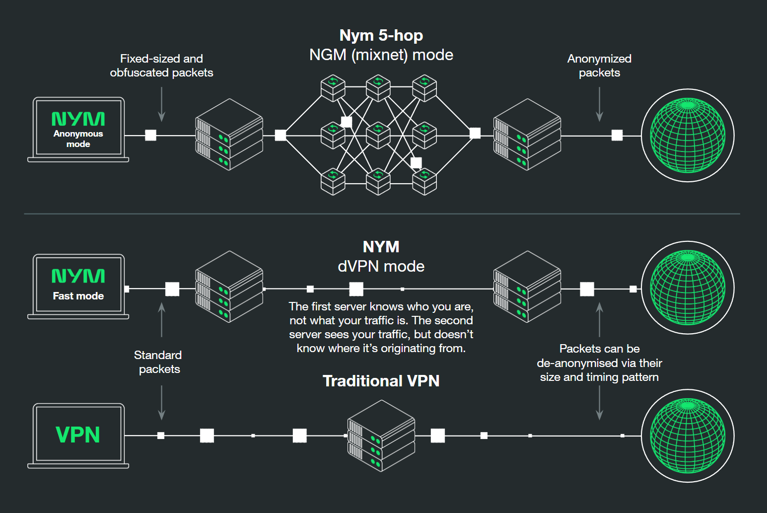 Diagram comparing Nym VPN's anonymous mixnet mode, fast mode, and traditional VPN showing packet flow and privacy levels