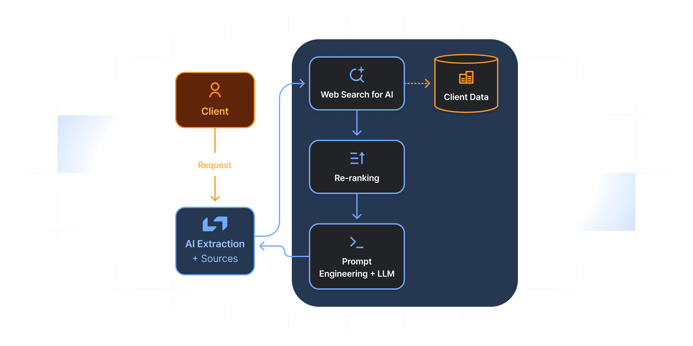 AI-powered data enrichment workflow diagram showing the process from client request to web search, re-ranking, prompt engineering with LLM, and AI extraction with sources.