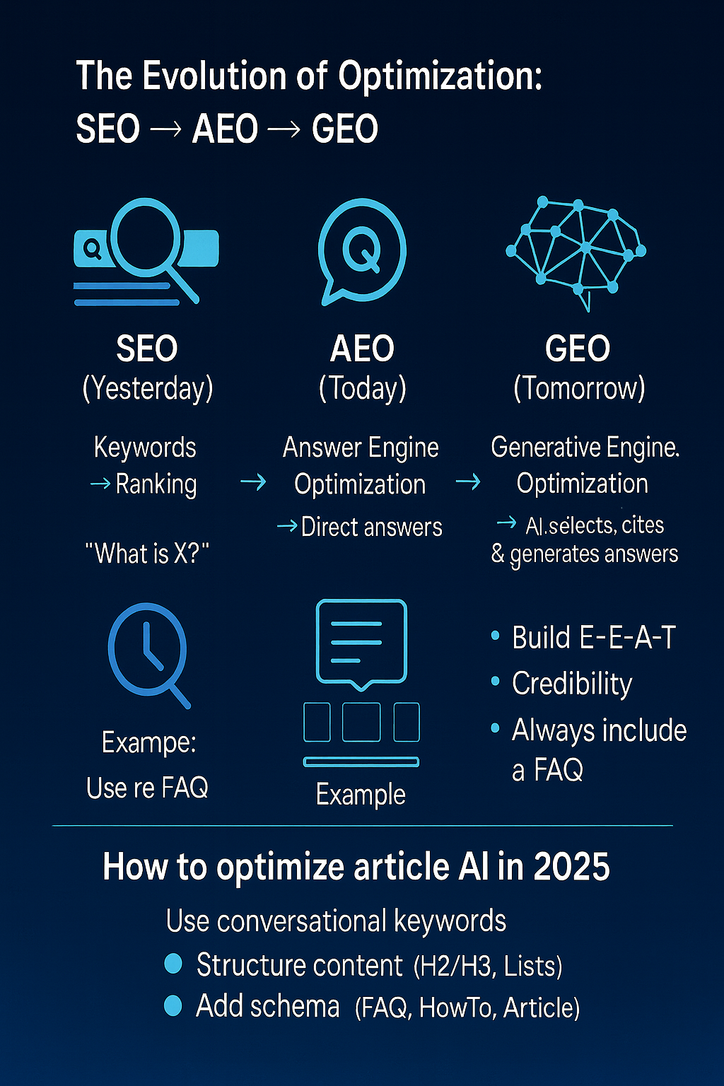Futuristic infographic showing the evolution of online optimization from classic search to AI-driven answers in a modern digital style