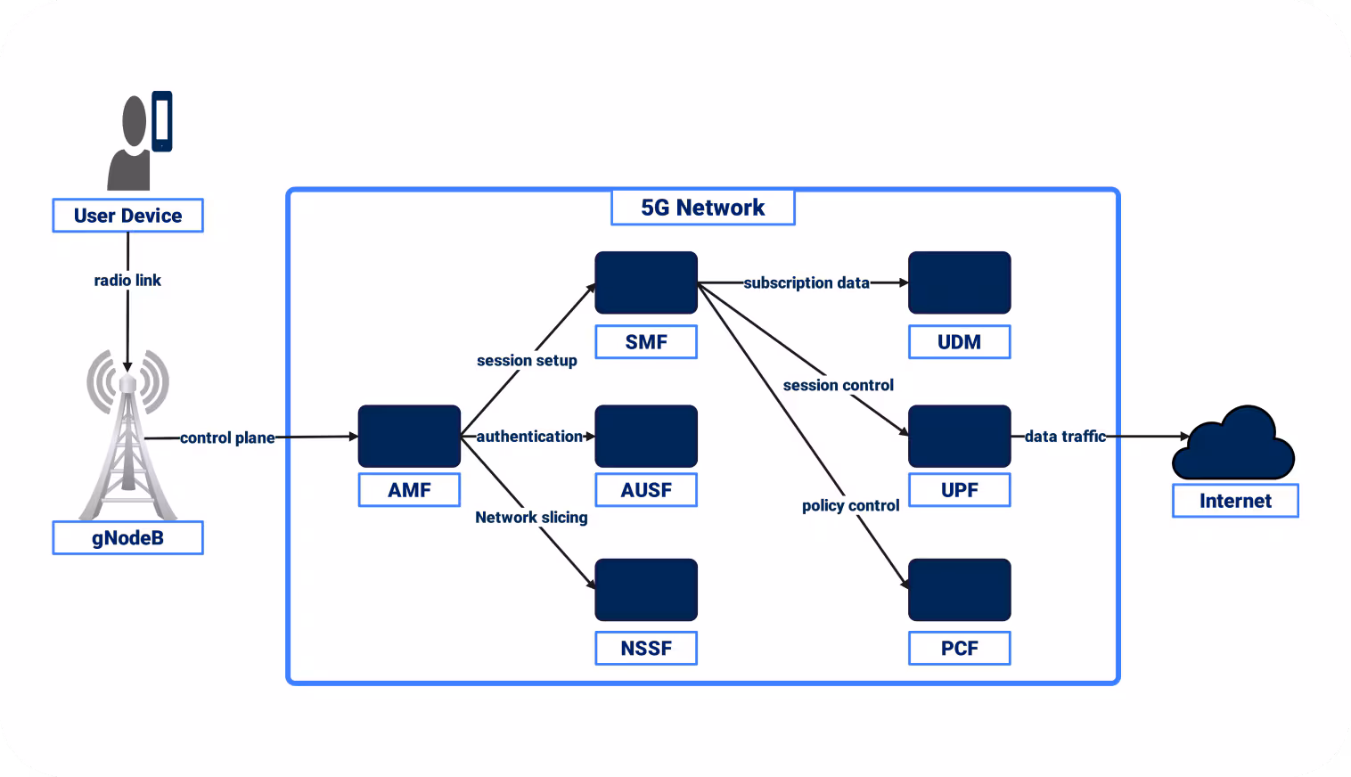 5G network diagram